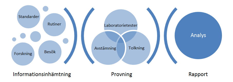 Tekniska utredningar，genomförande公司